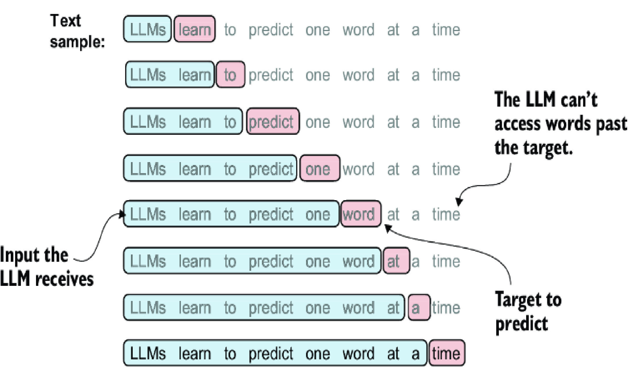 Build a LLM (1/2)