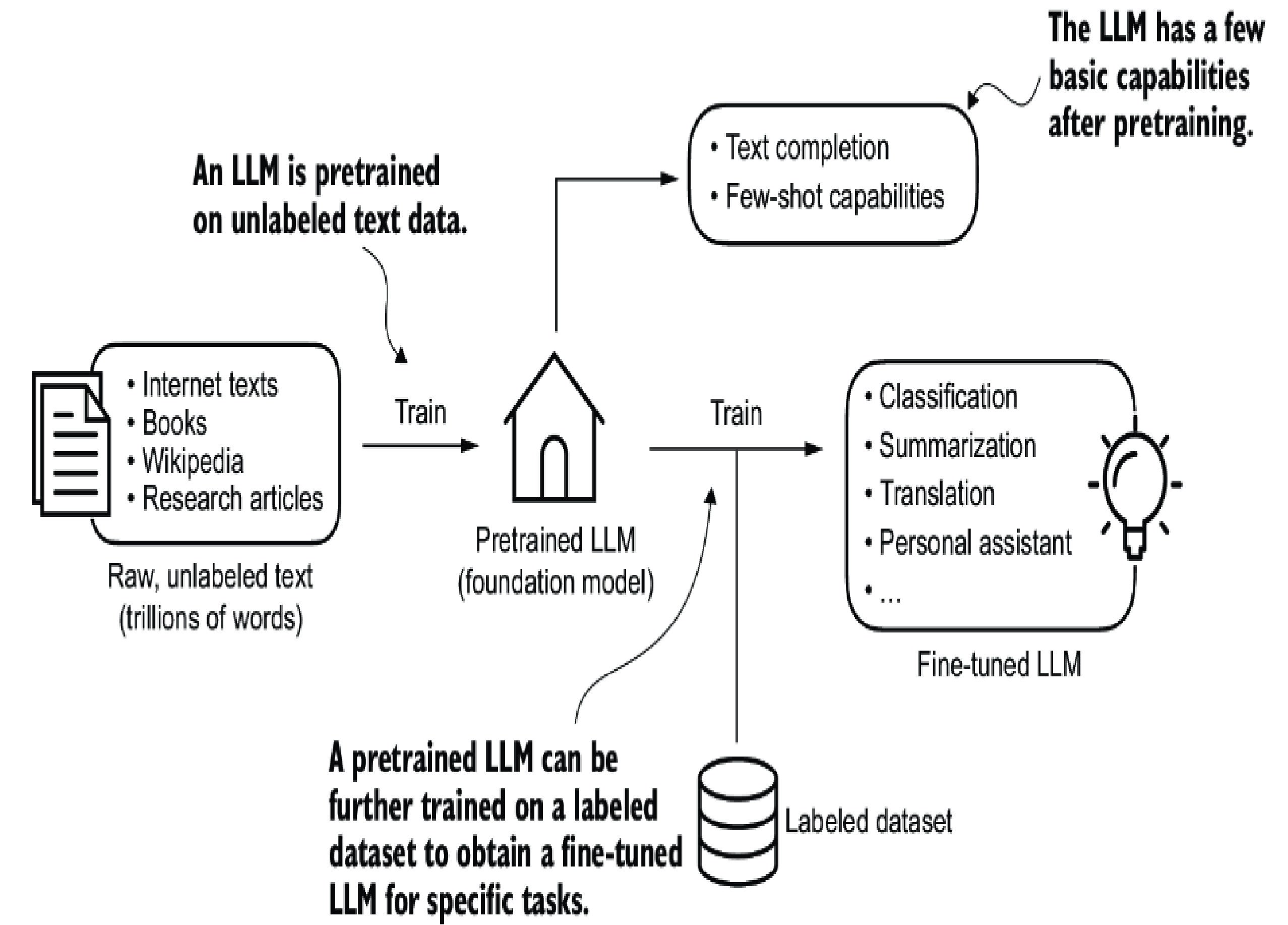 Build a LLM (1/2)