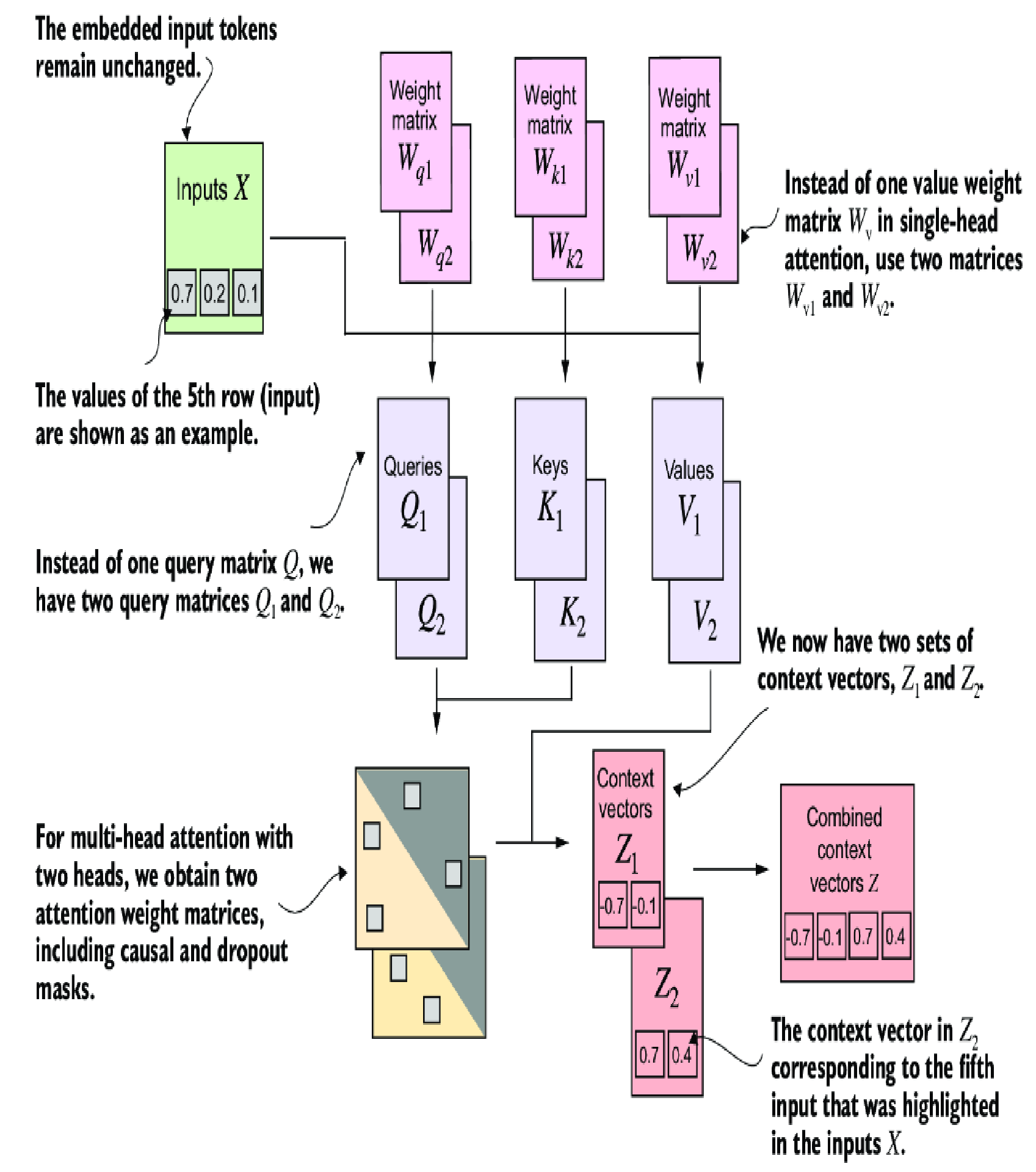 Build a LLM (1/2)